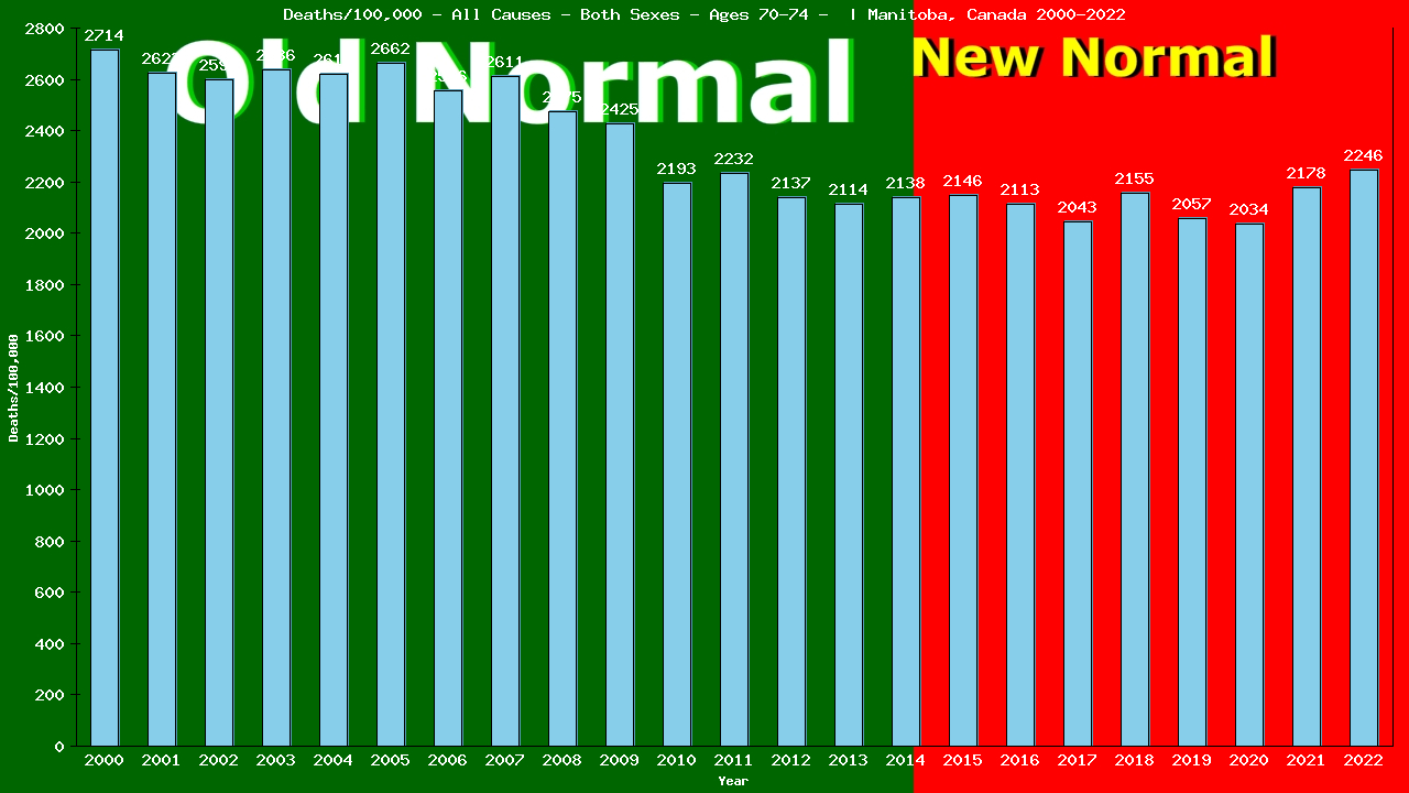 Graph showing Deaths/100,000 Both Sexes 70-74 from All Causes